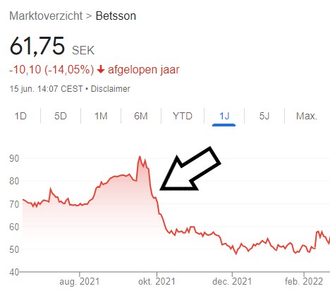 Betsson AB aandeelprijs